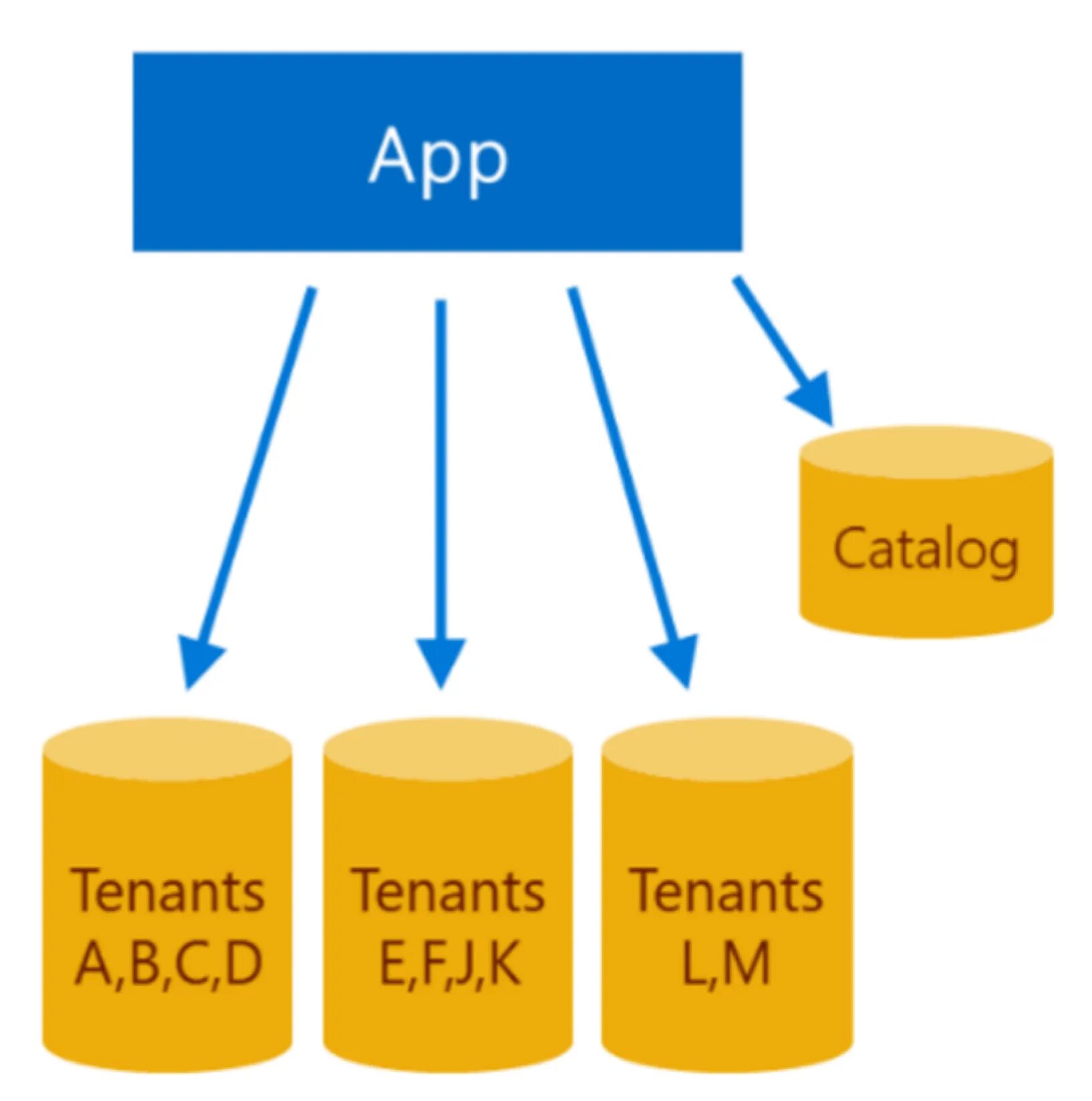 Single database