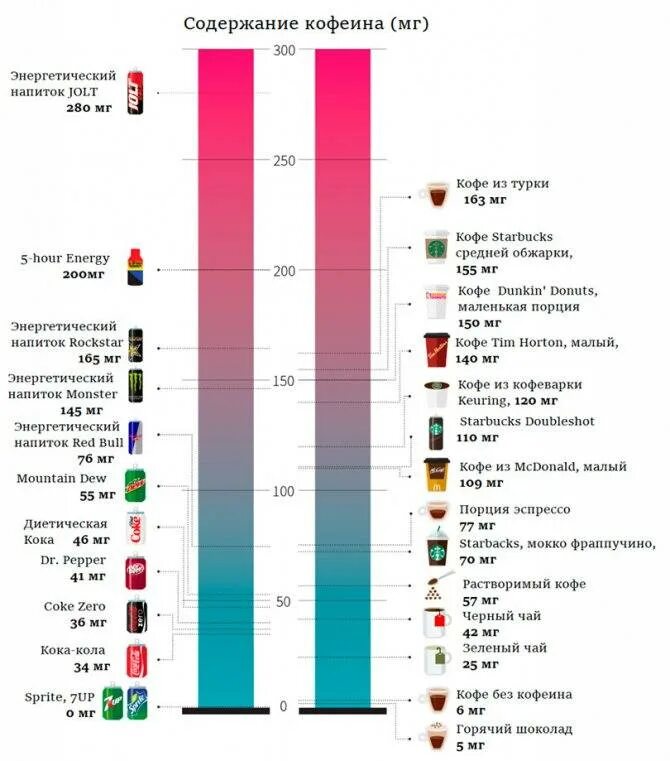 Содержание кофеина. Содержание кофеина в напитках. Содержание кофеина в напитках. Продукты содержащие кофеин таблица. Количество кофеина в чае и кофе таблица.