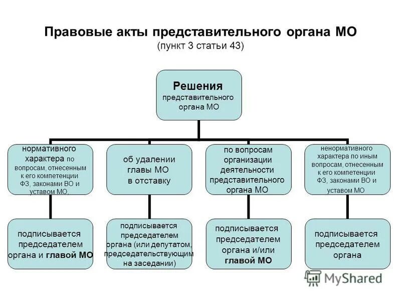 Правовые акты представительных органов. Акты нормативного характера. Представительные органы МО таблица. Издание муниципальных правовых актов