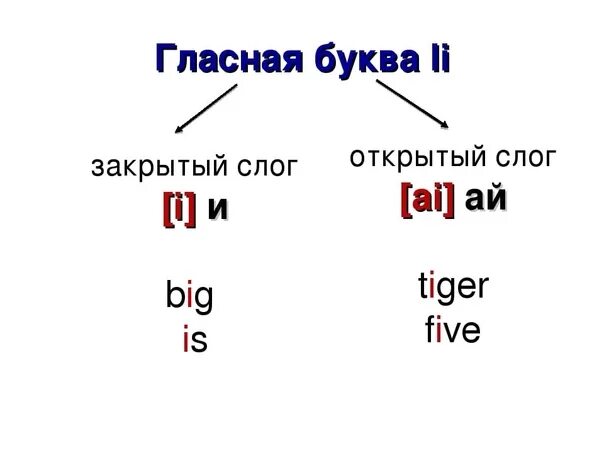 Закрытый открытый слог правила чтения буквы y. Правила чтения буквы i. Чтение буквы i в открытом и закрытом слоге. Правила чтения буквы i в английском языке. Открытый и закрытый слог упражнения