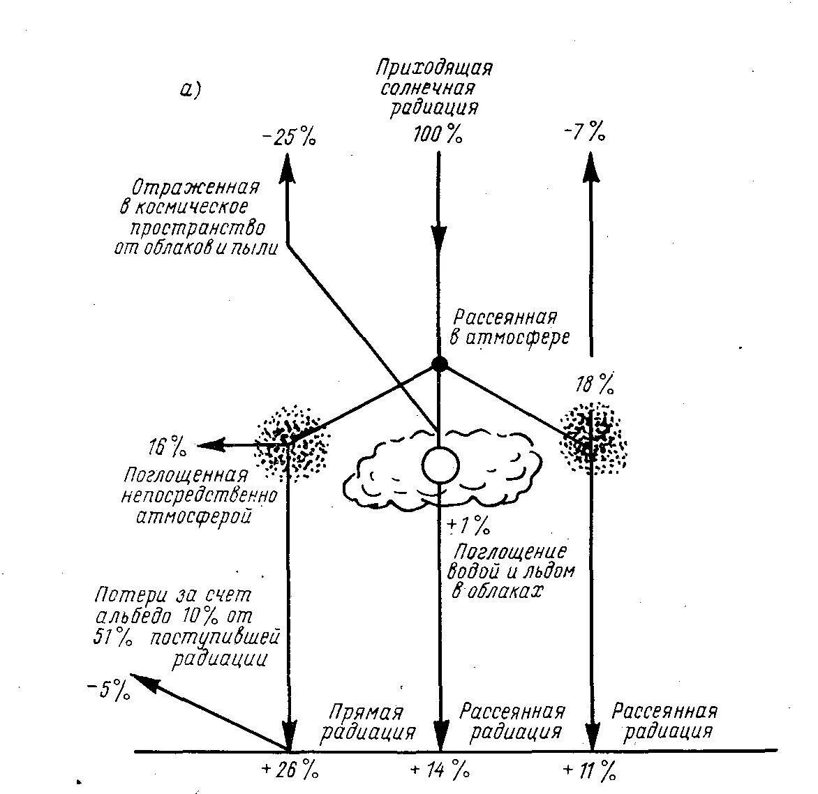Солнечное излучение схема. Поглощение солнечной радиации. Солнечная радиация схема. Распределение солнечной радиации схема.