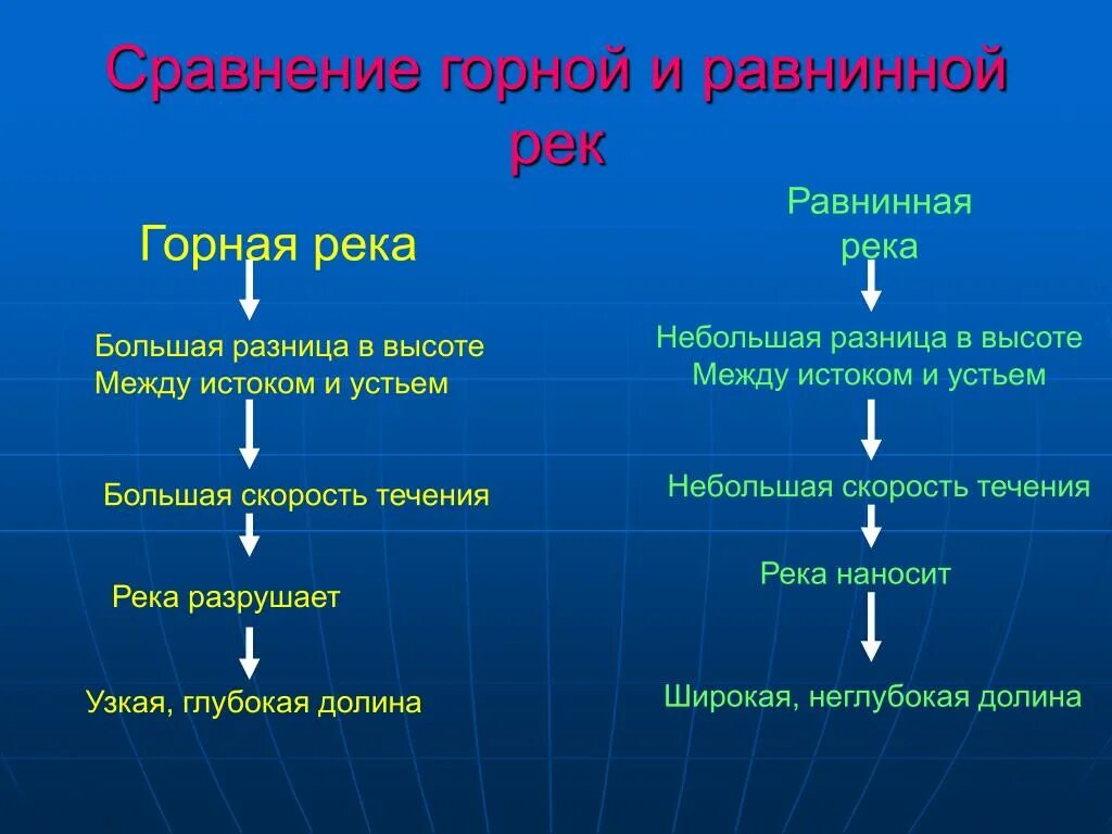 Чем отличается река. Характеристика горной реки. Сравнительная характеристика равнинных и горных рек. Характеристика горных и равнинных рек. Равнинные и горные реки отличия.