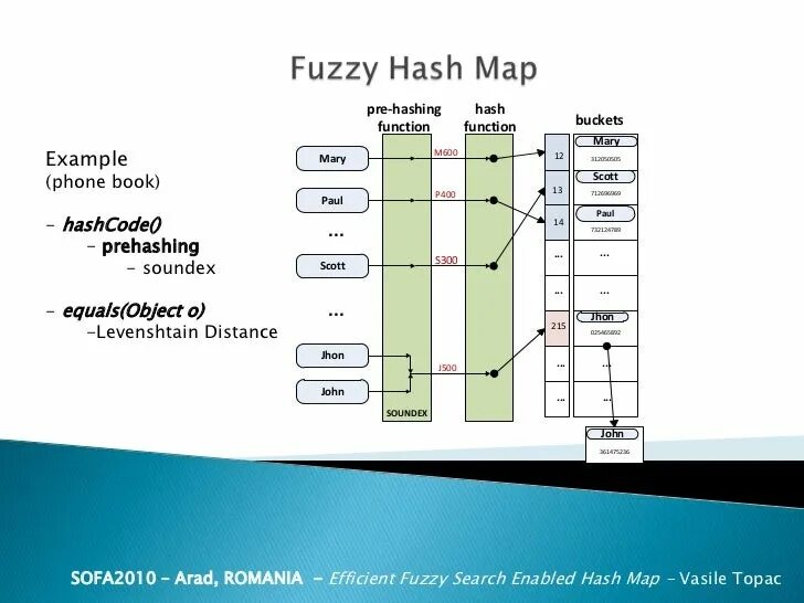 Хэш карты что это. Хеш-таблица. Строение hash Map. Fuzzy картриджи. Hash client