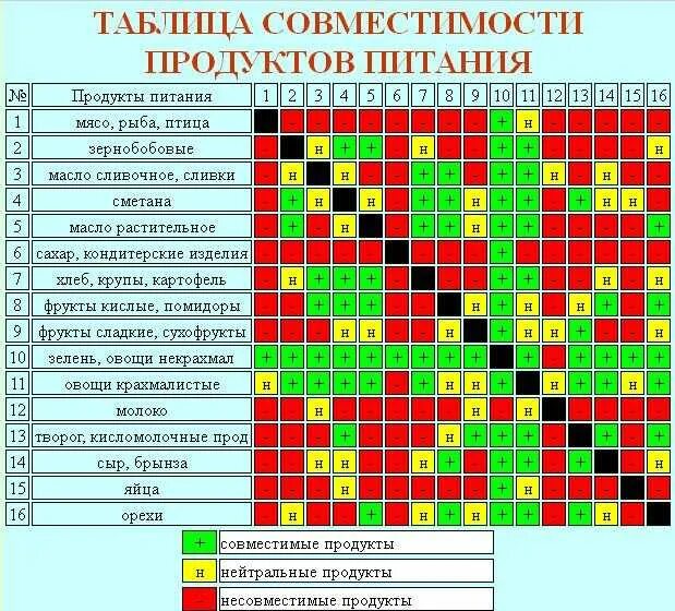 Таблица Шелдона раздельное питание. Сочетание овощей. Таблица совместимости продуктов. Совместимость фруктов и овощей.