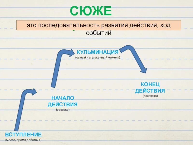Последовательность кульминация развязка. Начало завязка развязка. начало завязка кульминация развязка конец. начало развития действия. вступление развязка.