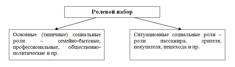 Социальная роль. Ролевой набор. Ролевой набор Ситуационный и основной. Что такое социальная роль и ролевой набор.