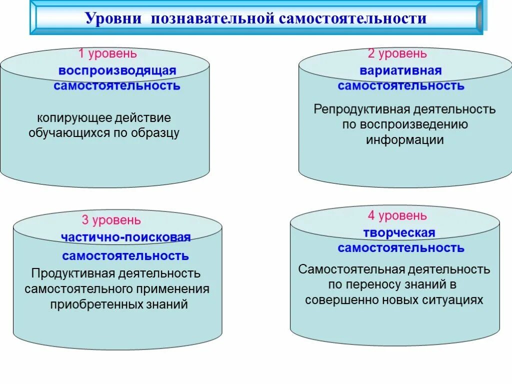 3 познавательных уровня. Степень познавательной активности, творчества и самостоятельности. Уровнипозновательной самостоятельности. Уровни познавательной самостоятельности. Уровню познавательной самостоятельности школьников.