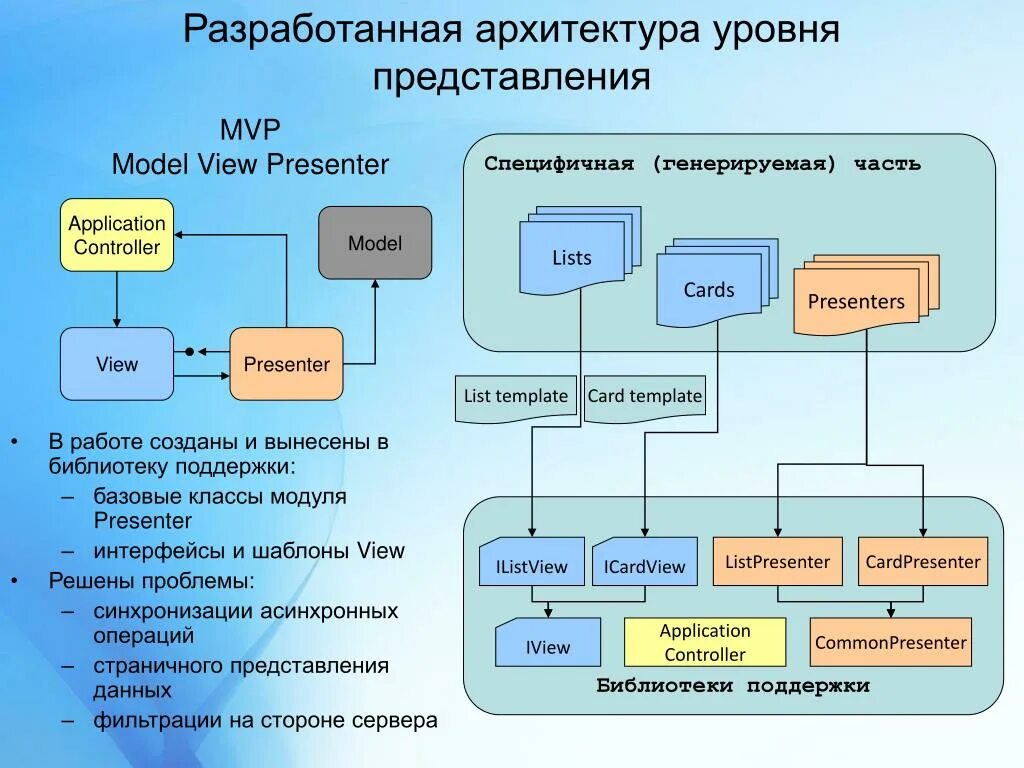 Архитектура приложения. Модель 4+1 представления архитектуры. Уровни архитектуры по. Уровни представления архитектуры.