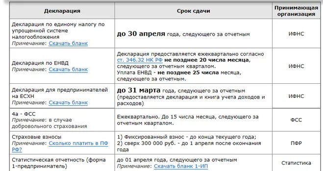 Налоги отчеты ип. Сроки уплаты налогов ИП за 2021 год. Оплата налогов ИП сроки. Периоды оплаты налогов для ИП. Таблица налогов по срокам уплаты для ИП при УСН.