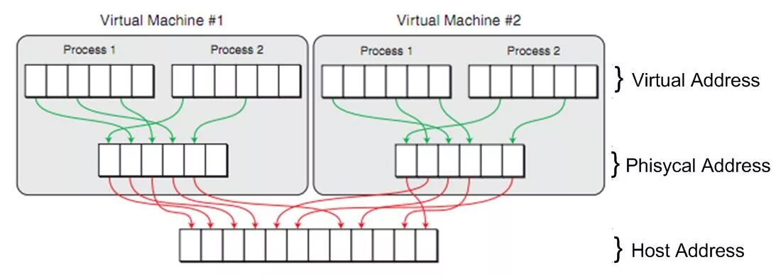 Host memory