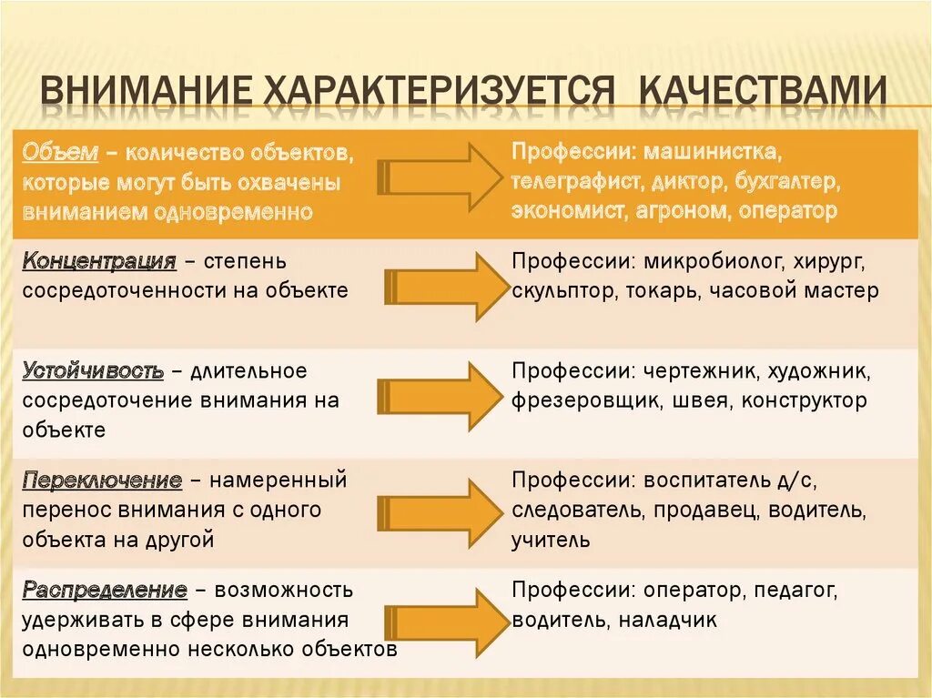 Внимание и деятельность методы. Внимание характеризуется качествами. Роль внимания в профессиональной деятельности. Внимание процесс. Свойства внимания и профессии.