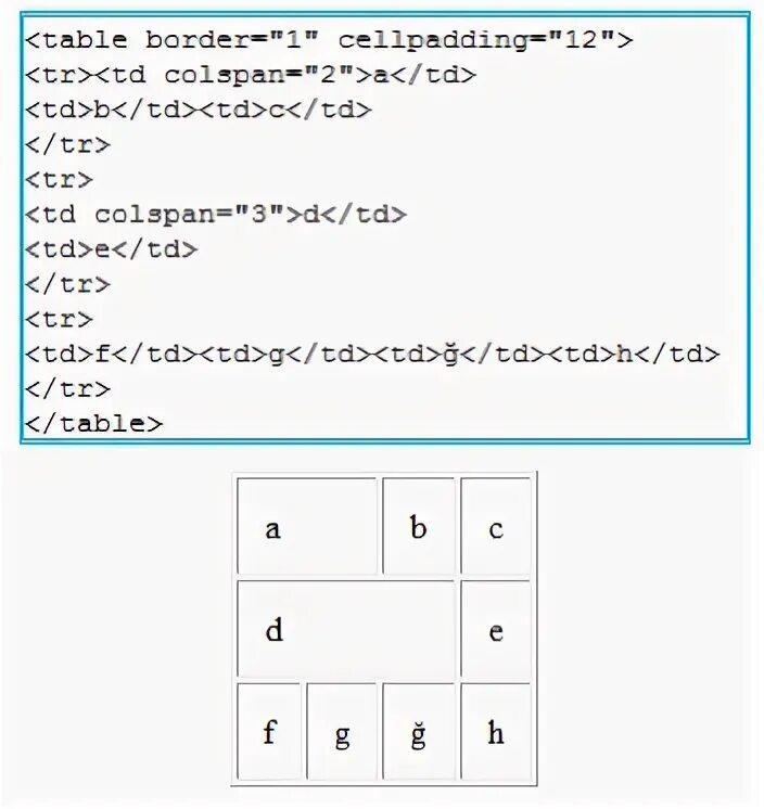 Атрибут colspan. Colspan=&quot;2&quot;. как использовать colspan. печать colspan. colspan html это.