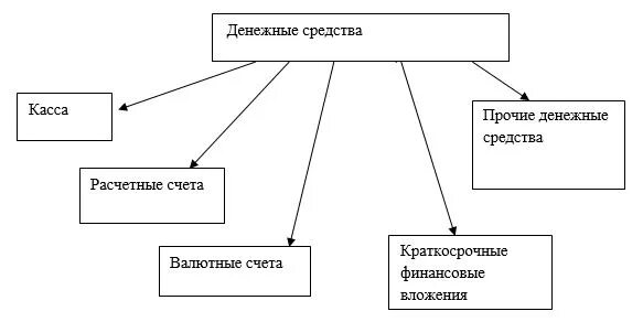 Состав денежных средств организации. Классификация денежных средств схема. Классификация денежных средств организации. Классификация денежных средств предприятия. Состав денежных средств.