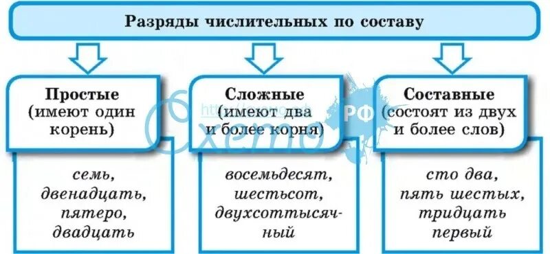 Двое какое числительное количественное. Разряды числительных по составу. Числительное разряды числительных по значению. Разряды числительных по структуре. Разряды числительных таблица.