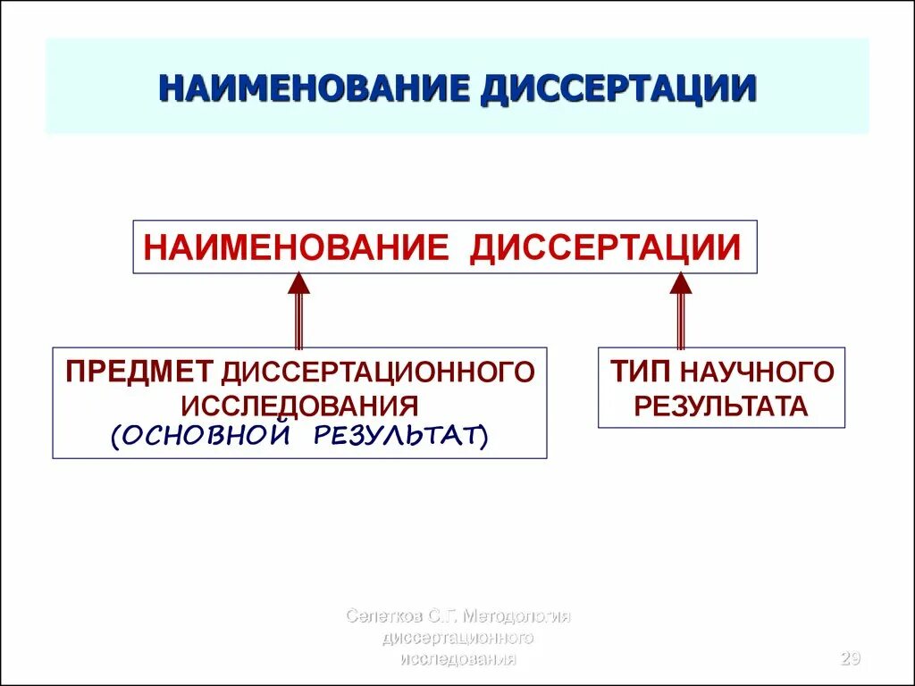 Название диссертации. Предмет диссертации это. Требования к названию диссертации. Типы диссертаций.