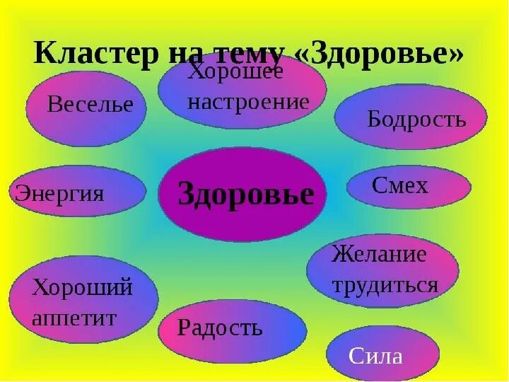 Варианты слова здоровье. Кластер на тему здоровый человек. Кластер ЗОЖ. Кластер со словом здоровье. Кластер на тему здоровый образ жизни.