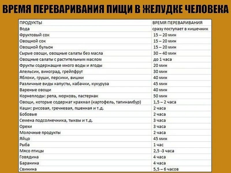 Сахар хорошо усваивается. Таблица переваривания пищи в желудке человека. Таблица переваривания продуктов по времени в желудке. Скорость переваривания продуктов таблица. Еда которая долго переваривается.