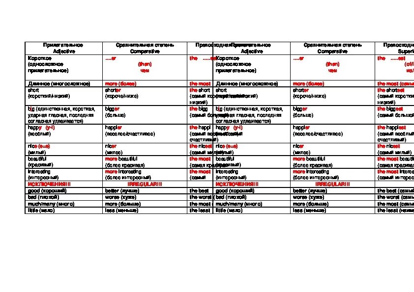 Степени сравнения в английском языке таблица. Исключения в сравнительной степени английский. Far сравнительная степень. Степени сравнения прилагательных в английском языке исключения.