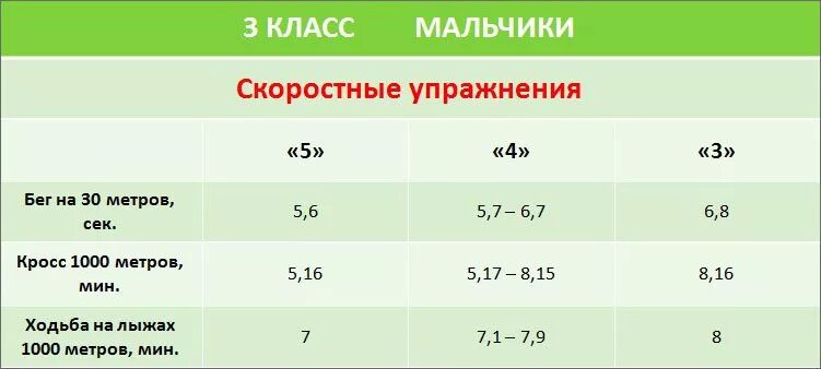 Нормативы бега 30м. Бег 30 метров нормативы 3 класс. Нормативы 3 класс прыжки в длину длину с места. Прыжки в длину с места 3 класс нормативы девочки и мальчики. Норматив по бегу на 30 метров для 3 класса.