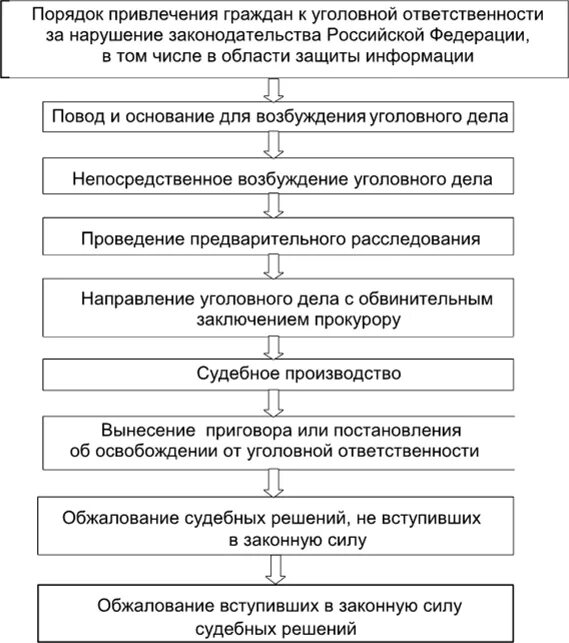 Прокурор привлекает к уголовной ответственности. Схема этапов привлечения к уголовному наказанию. Составьте схему этапов привлечения к уголовной ответственности. Порядок привлечения к уголовной ответственности. Составьте схему этапов привлечения к уголовному наказанию.