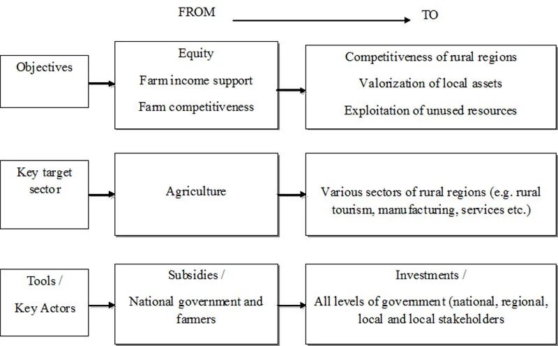 Essay exercises. Projects of rural Development techniques. Process essay exercise. A. J. Downing "rural essays".