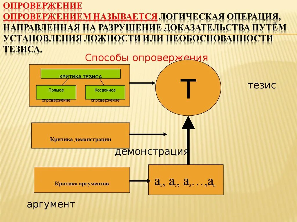 Путь тезисы. Логическая структура доказательства. Структура доказательства в логике. Доказательство и опровержение в логике. Доказательства и опровержения в логике примеры.