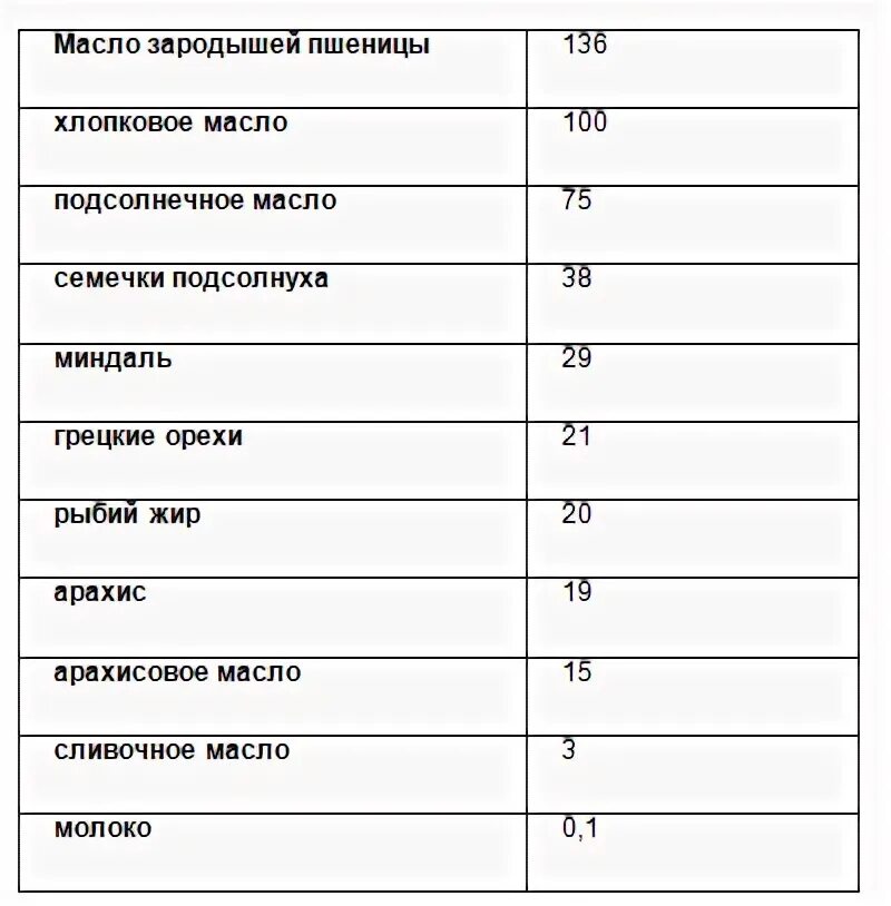 100 Грамм растительного масла. 10 Грамм подсолнечного масла. 100 Мл растительного масла в граммах. 10 Мг витамина е это сколько. 50 мл масла растительного в столовых ложках