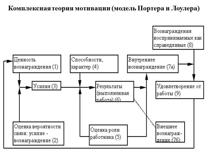 Комплексная модель мотивации Портера-Лоулера. Модель Портера-Лоулера теория мотивации. Процессуальная теория Портера-Лоулера. Комплексная процессуальная теория мотивации. Комплексная теория мотивации