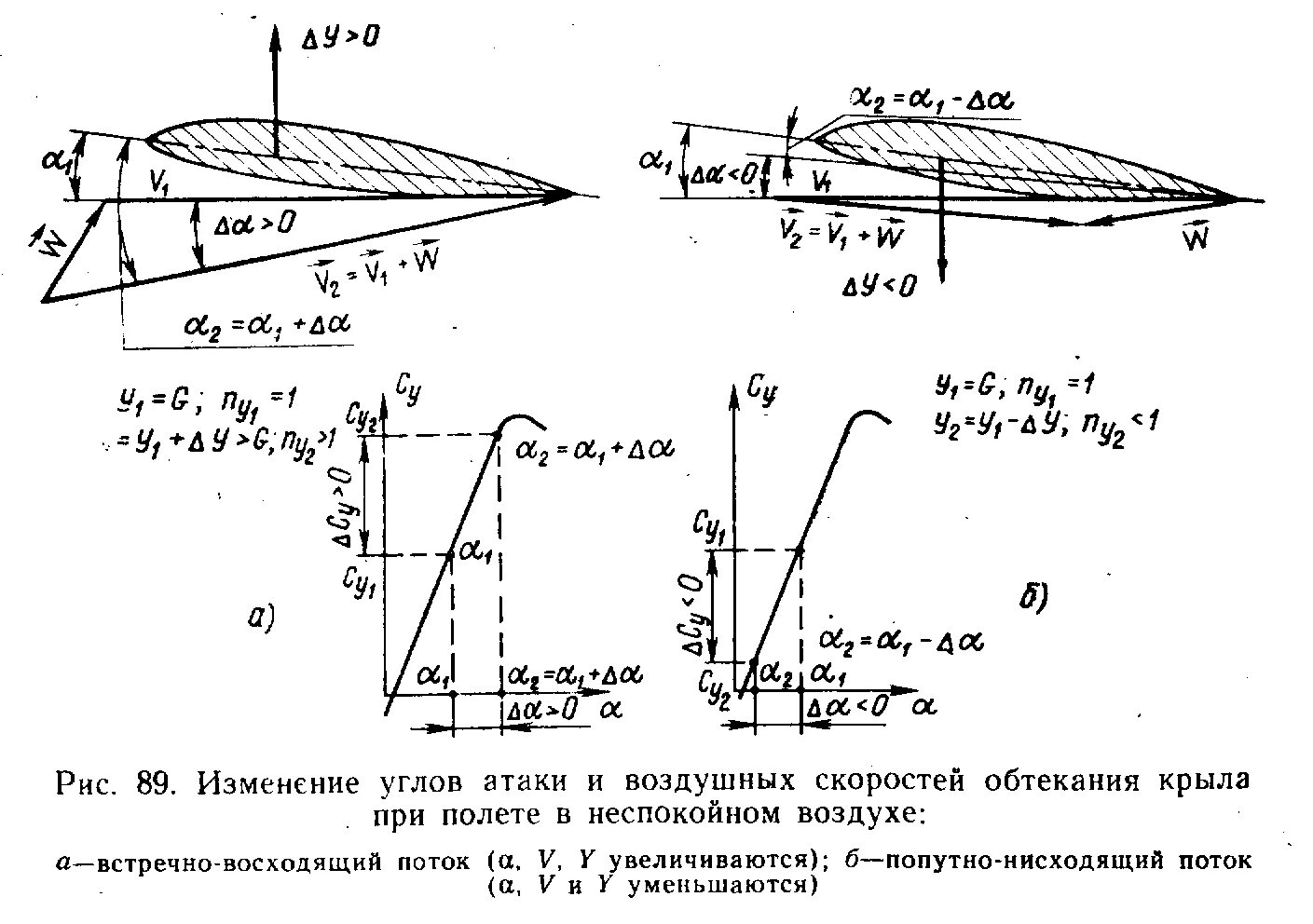 Угол атаки аэродинамика. Угол атаки крыла самолета. Угол атаки профиля крыла. Формула с углом атаки крыла. Вертикальная и горизонтальная составляющая скорости