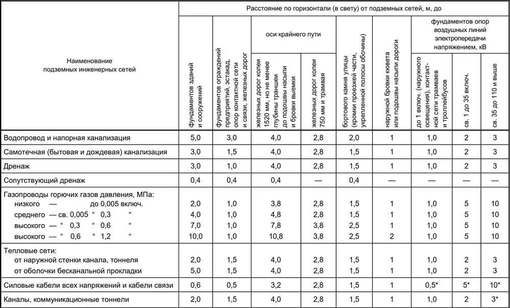 Расстояние от трансформатора. Расстояние от газопровода до линии электропередач. Расстояние от опоры до кабеля 10 кв. Охранные зоны воздушных линий электропередач 110 КВТ. Кабель для вл 10 кв подземный 1000 КВТ охранная зона.