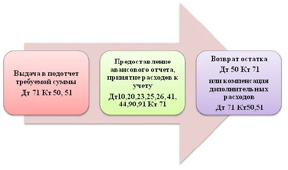 Лицу учета. Учет расчетов с подотчетными лицами. Расчеты с подотчетными лицами счет. Расчеты с подотчетными лицами проводки. Документальное оформление расчетов с подотчетными лицами.