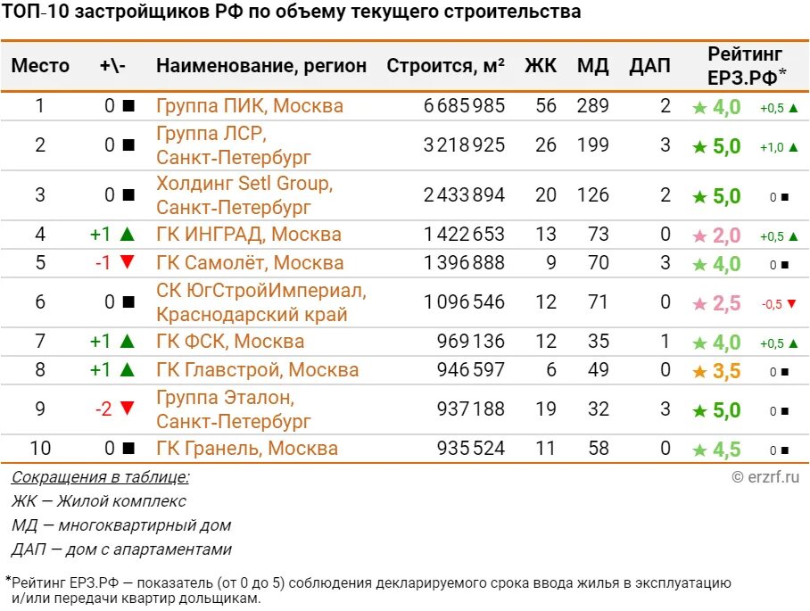 Топ строительных компаний. Топ застройщиков. Топ строительных компаний России. Топ застройщиков России. Московские компании рейтинг