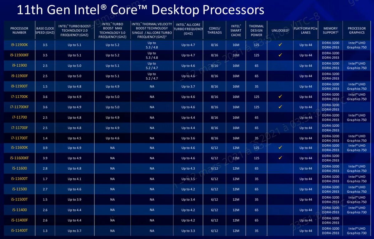 Intel core 11 поколения. Поколения процессоров Intel Core i5. Поколения процессоров Интел таблица. Intel Core i7 поколения таблица. 13 Поколение процессоров Intel таблица.