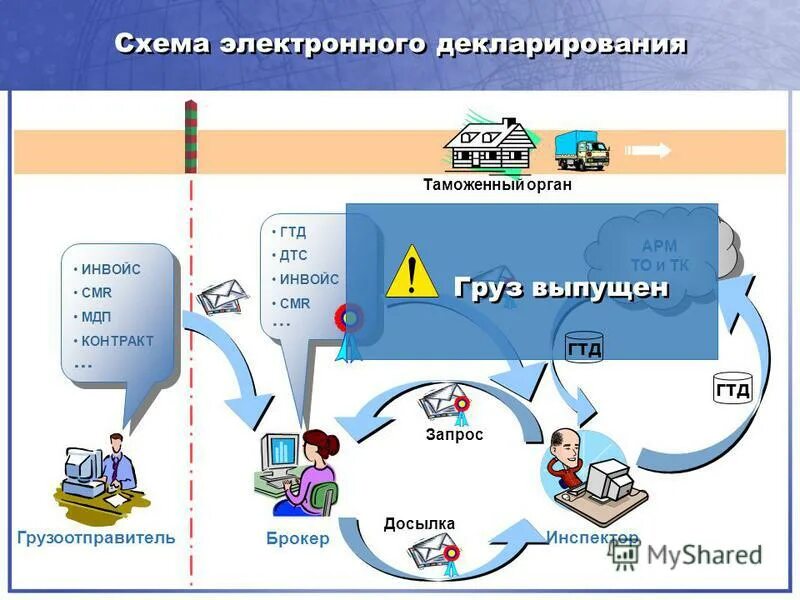 Таможенная процедура декларирования товаров. Схема таможенного декларирования товаров. Таможенное декларирование схема. Схема электронного декларирования. Таможенная декларация схема.