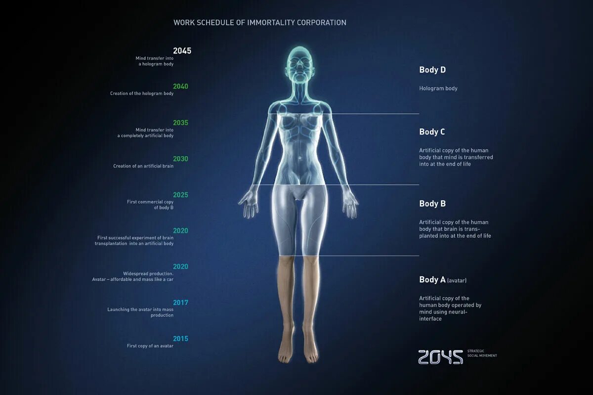 End ones life. Аватар 2045. Проект бессмертие. Как стать бессмертным человеком.