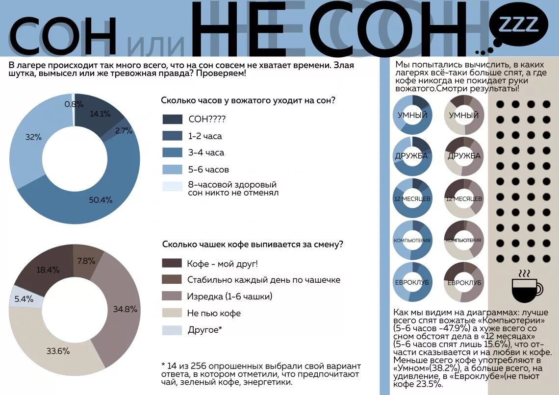 Сколько человек пьют кофе. Сколько можно пить кофе. Сколько чашек кофе можно. Количество чашек кофе в день. Сколько кофе можно в день.