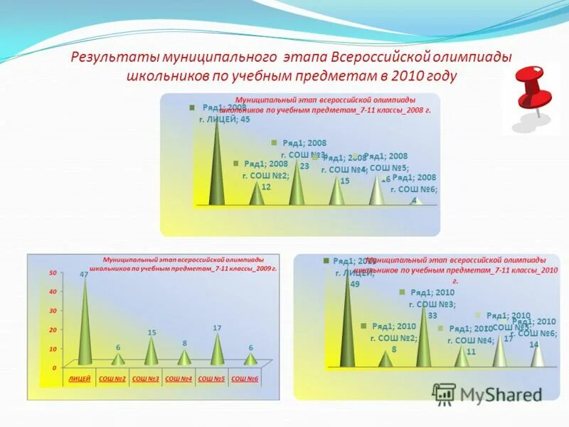 Результаты городского этапа