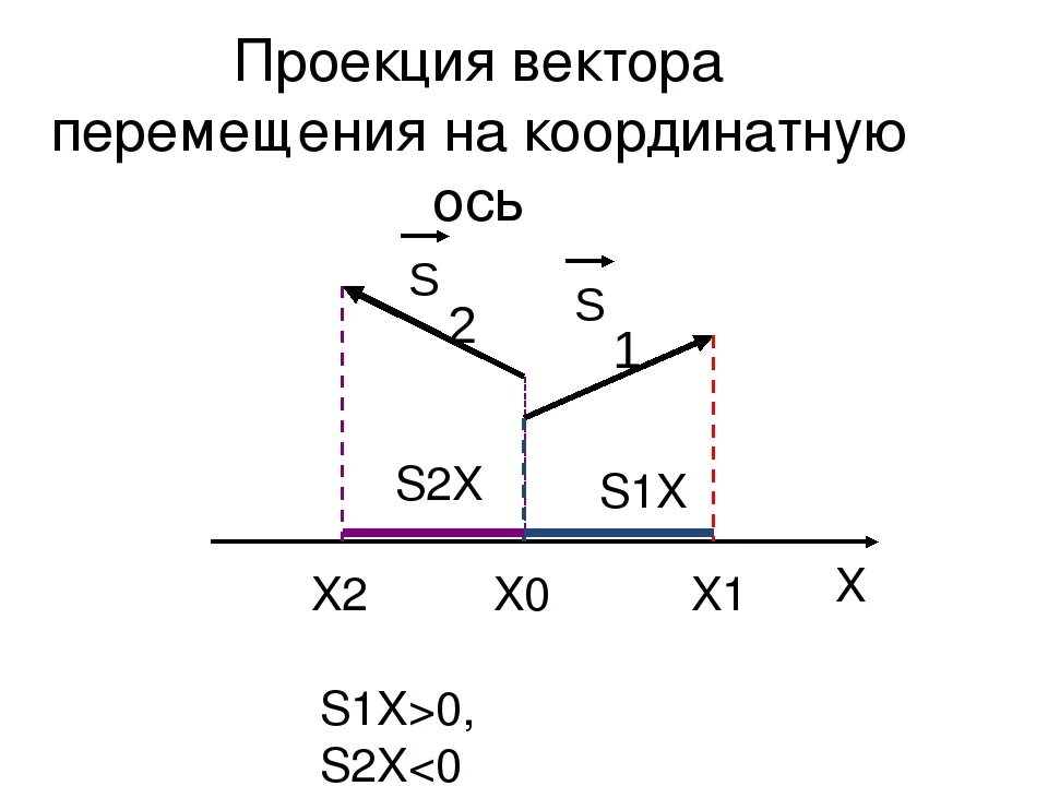 Проекция вектора рисунок. Проекция перемещения на оси координат физика. Проекция вектора на ось физика 9 класс. Проекция вектора перемещения на координатную ось. Проекция перемещения на ось x.