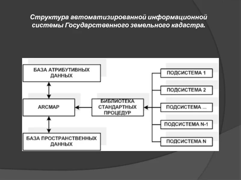 Структура государственного земельного кадастра. Структура автоматизированной системы. Автоматизированная информационная система структура. Схема автоматизированной информационной системы.