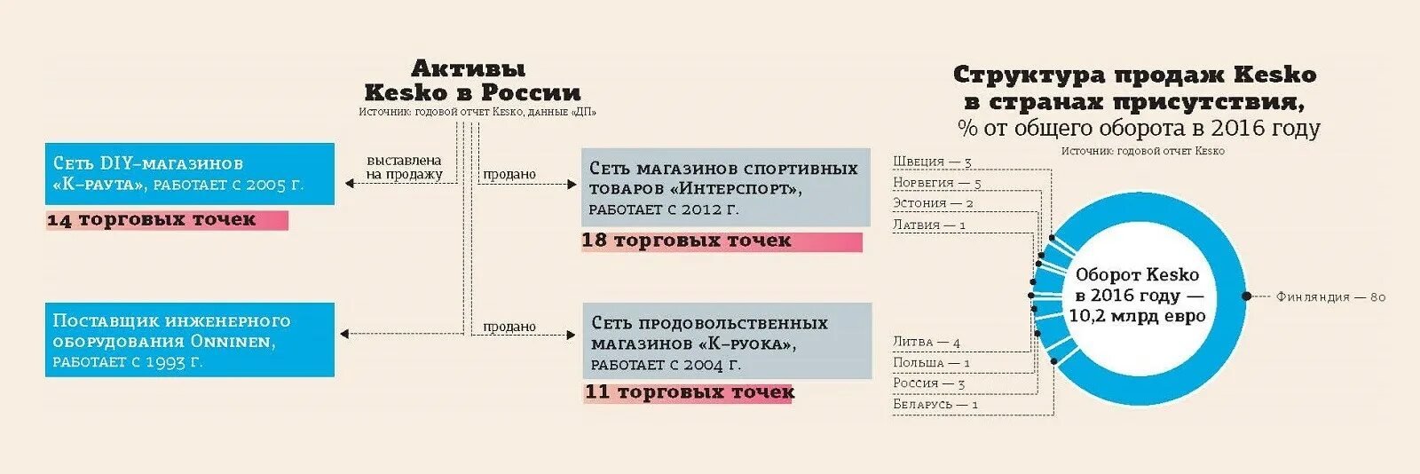 Продажа российских активов. Диаграмма конкурентов Леруа Мерлен. Леруа Мерлен Восток планирование и прогнозирование.