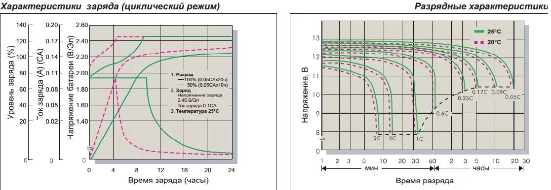 График заряда ni-MH аккумуляторов. График заряда разряда свинцово кислотного аккумулятора. График зарядки AGM аккумулятора. Параметры заряда разряда АКБ. Зарядка аккумулятора максимальное напряжение