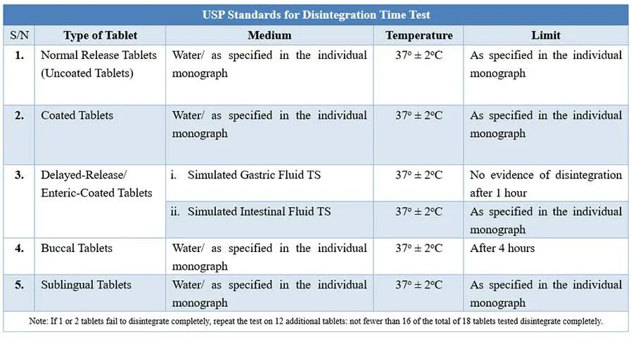 Dissolution Test Tablets. USP Standards. Enteric coating Test Tablets. Disintegration of Tablets.