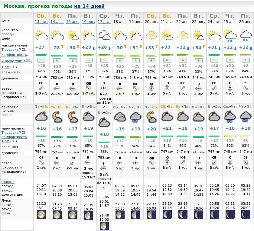 Погода в Москве. Погода в Москве на сегодня. Какая сегодня погода в Москве. Погода в Москве на 14 дней.