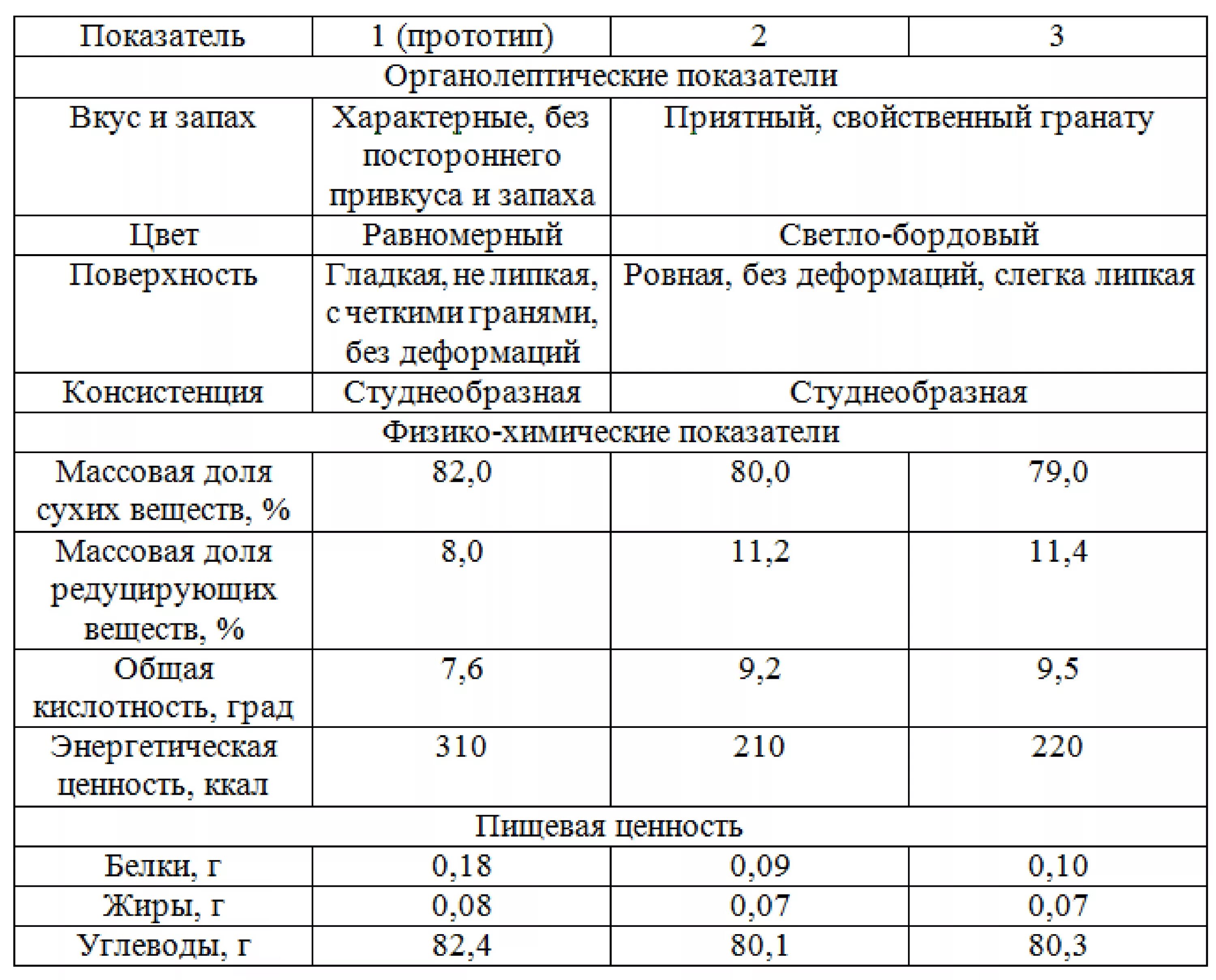 Физико-химические показатели мармелада таблица. Органолептика физико-химические показатели. Физико-химические показатели мармелада. Химические показатели качества.