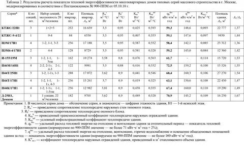 Норма расхода тепловой энергии