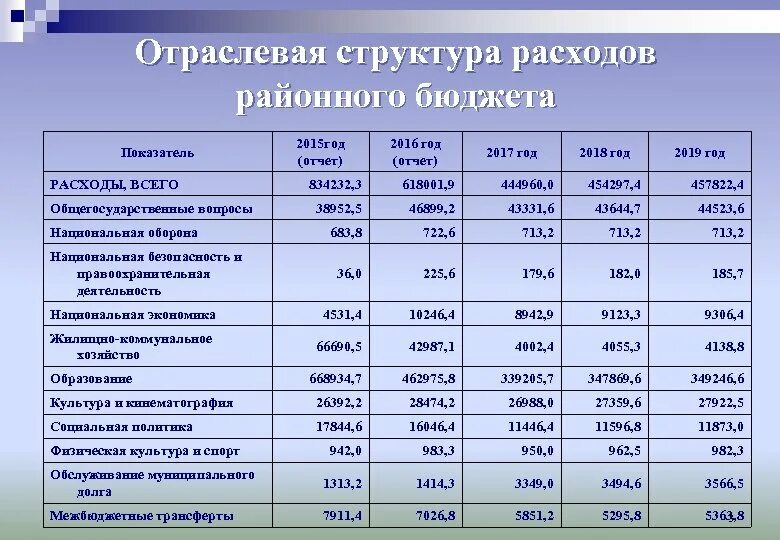 Расходы бюджета определение. Расходы всего. структура расходов семьи в 2016 году. отчет о расходах на отраслевую структуру 2016. как считать структуру затрат.