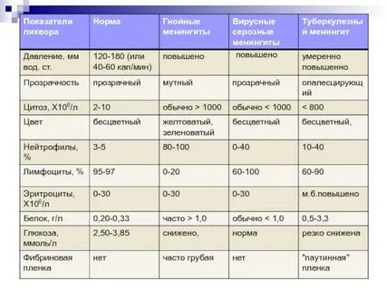 Менингит инкубационный период