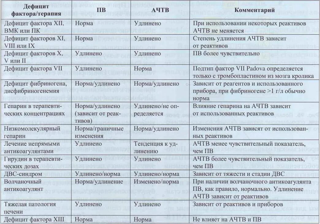 Ачтв повышен у взрослого. Коагулограмма крови у детей норма в таблице. Показатели АЧТВ У детей. Норма факторов свертывания крови у детей. Исследование крови АЧТВ норма.