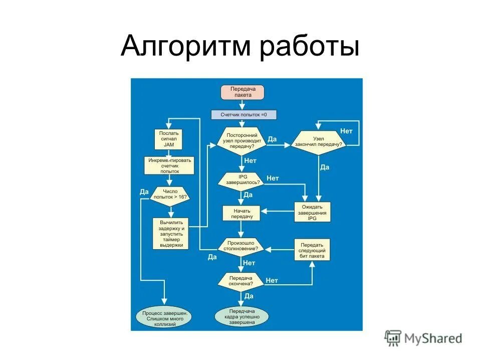 Алгоритм работы со. Алгоритм работы. Алгоритм устройства на работу. Алгоритм работы системы. Алгоритм работы робота.