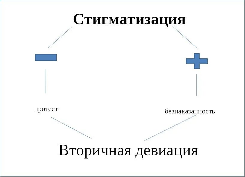 Что такое стигматизация. Стигматизация примеры. Виды стигмы. Теория стигматизации. Стигматизация схема.